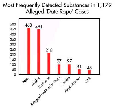 Prevalence of drugs used in cases of alleged sexual assault